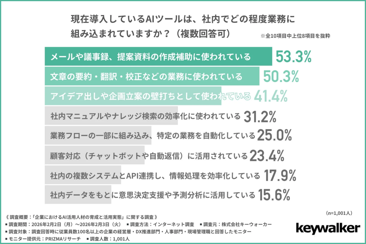 AIツールの社内業務への導入状況に関する調査結果