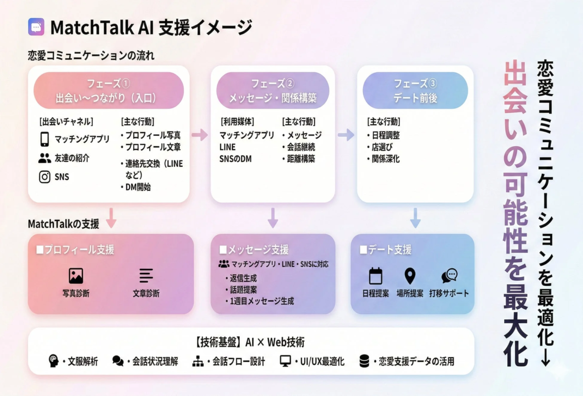 MatchTalk AIによる恋愛コミュニケーション支援の全体フローを示した図です。出会いからデートまでの3つのフェーズに分け、プロフィール、メッセージ、デートの各段階での具体的なAI支援内容と技術基盤が説明されています。